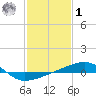 Joseph Bayou tide chart for Sunday, February 1, 2026
