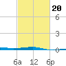 Joseph Bayou tide chart for Friday, February 20, 2026