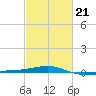 Joseph Bayou tide chart for Saturday, February 21, 2026