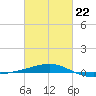 Joseph Bayou tide chart for Sunday, February 22, 2026