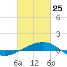 Joseph Bayou tide chart for Wednesday, February 25, 2026