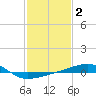Joseph Bayou tide chart for Monday, February 2, 2026