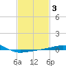 Joseph Bayou tide chart for Tuesday, February 3, 2026