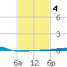 Joseph Bayou tide chart for Wednesday, February 4, 2026