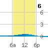 Joseph Bayou tide chart for Friday, February 6, 2026