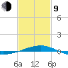 Joseph Bayou tide chart for Monday, February 9, 2026