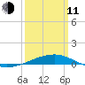 Joseph Bayou tide chart for Wednesday, March 11, 2026