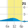 Joseph Bayou tide chart for Saturday, March 21, 2026
