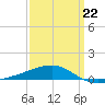 Joseph Bayou tide chart for Sunday, March 22, 2026
