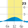 Joseph Bayou tide chart for Monday, March 23, 2026