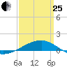 Joseph Bayou tide chart for Wednesday, March 25, 2026
