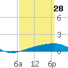 Joseph Bayou tide chart for Saturday, March 28, 2026