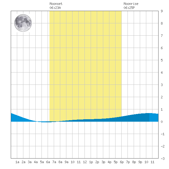 Joseph Bayou tide chart for Tuesday, March 3, 2026