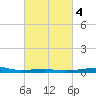 Joseph Bayou tide chart for Wednesday, March 4, 2026