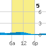 Joseph Bayou tide chart for Thursday, March 5, 2026