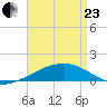 Joseph Bayou tide chart for Thursday, April 23, 2026