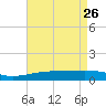 Joseph Bayou tide chart for Sunday, April 26, 2026