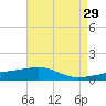 Joseph Bayou tide chart for Wednesday, April 29, 2026
