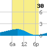 Joseph Bayou tide chart for Thursday, April 30, 2026