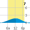 Joseph Bayou tide chart for Tuesday, April 7, 2026