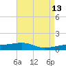Joseph Bayou tide chart for Wednesday, May 13, 2026