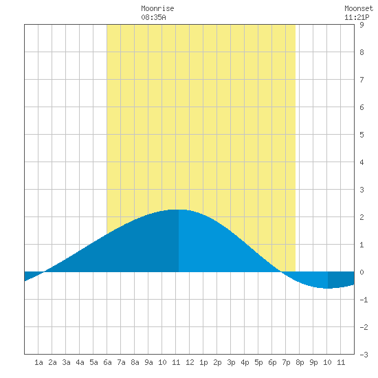 Joseph Bayou tide chart for Tuesday, May 19, 2026
