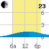 Joseph Bayou tide chart for Saturday, May 23, 2026