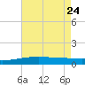 Joseph Bayou tide chart for Sunday, May 24, 2026