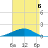 Joseph Bayou tide chart for Wednesday, May 6, 2026