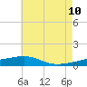 Joseph Bayou tide chart for Wednesday, June 10, 2026