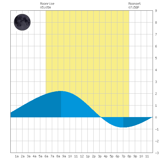 Joseph Bayou tide chart for Sunday, June 14, 2026