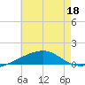 Joseph Bayou tide chart for Thursday, June 18, 2026
