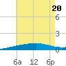 Joseph Bayou tide chart for Saturday, June 20, 2026