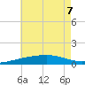 Joseph Bayou tide chart for Sunday, June 7, 2026