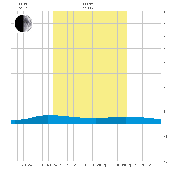 Julington Creek tide chart for Thursday, March 10, 2022