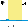 Julington Creek tide chart for Thursday, March 10, 2022