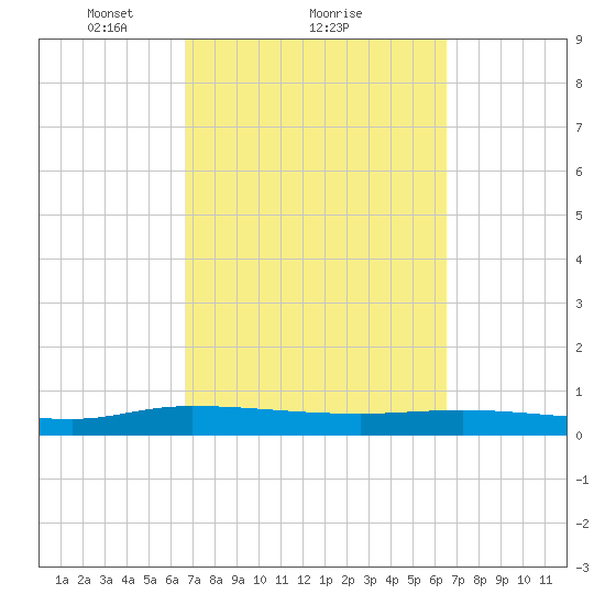 Julington Creek tide chart for Friday, March 11, 2022