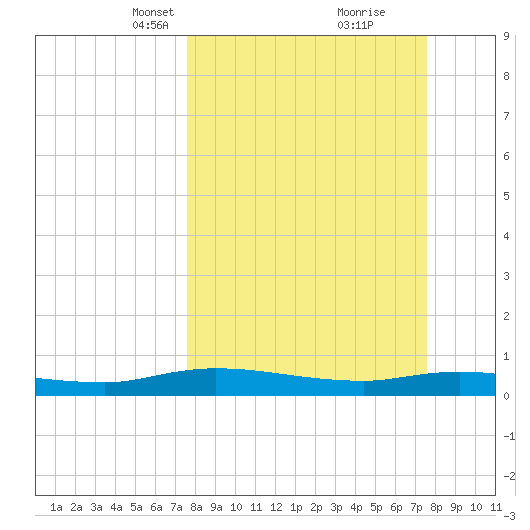 Julington Creek tide chart for Sunday, March 13, 2022