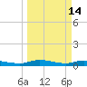 Julington Creek tide chart for Monday, March 14, 2022