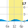 Julington Creek tide chart for Thursday, March 17, 2022