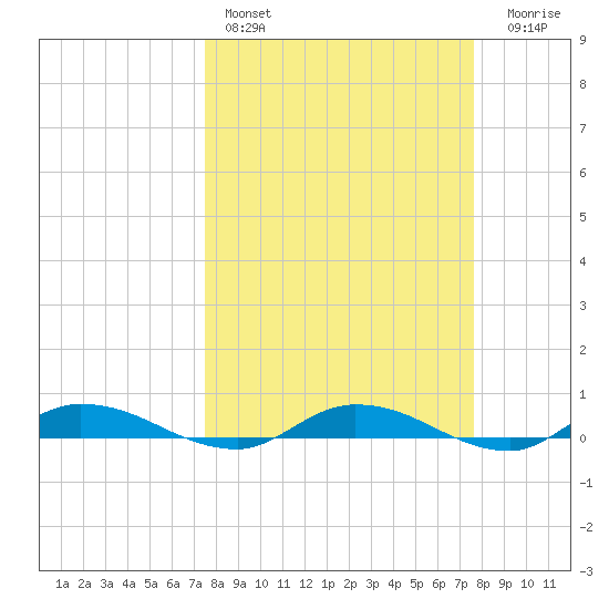 Julington Creek tide chart for Saturday, March 19, 2022