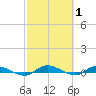 Julington Creek tide chart for Tuesday, March 1, 2022