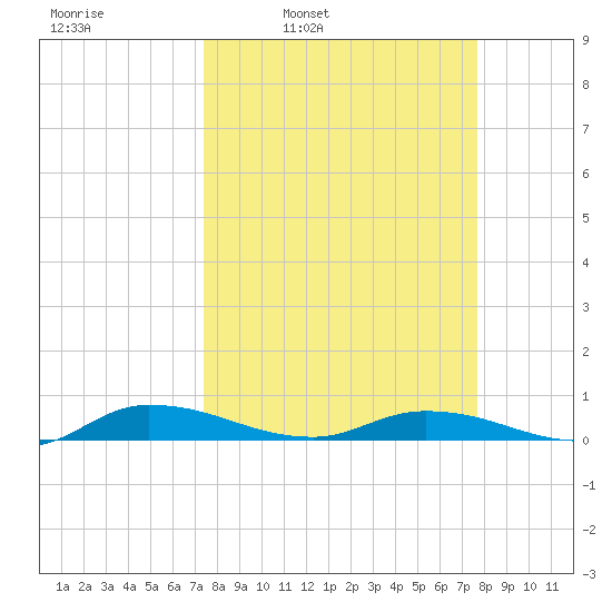 Julington Creek tide chart for Wednesday, March 23, 2022