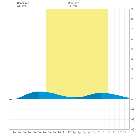 Julington Creek tide chart for Thursday, March 24, 2022