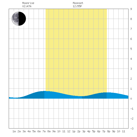 Julington Creek tide chart for Friday, March 25, 2022