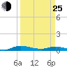 Julington Creek tide chart for Friday, March 25, 2022