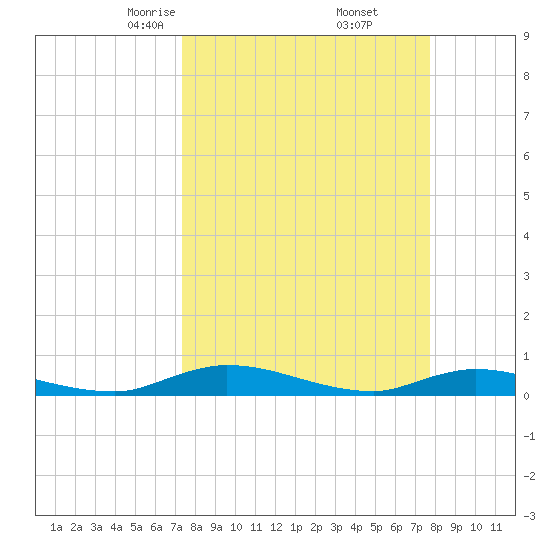 Julington Creek tide chart for Sunday, March 27, 2022
