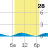 Julington Creek tide chart for Monday, March 28, 2022