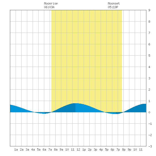 Julington Creek tide chart for Tuesday, March 29, 2022