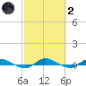 Julington Creek tide chart for Wednesday, March 2, 2022